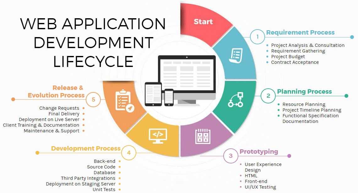 Development Process